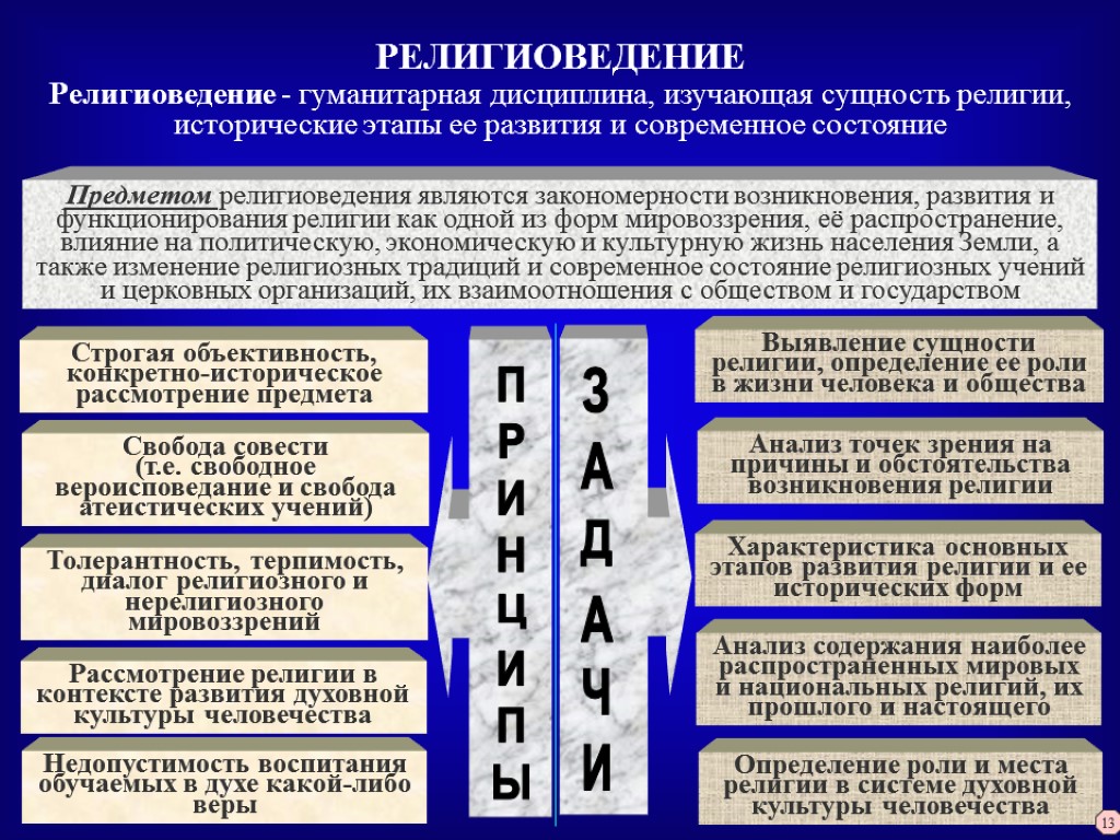 РЕЛИГИОВЕДЕНИЕ Религиоведение - гуманитарная дисциплина, изучающая сущность религии, исторические этапы ее развития и современное